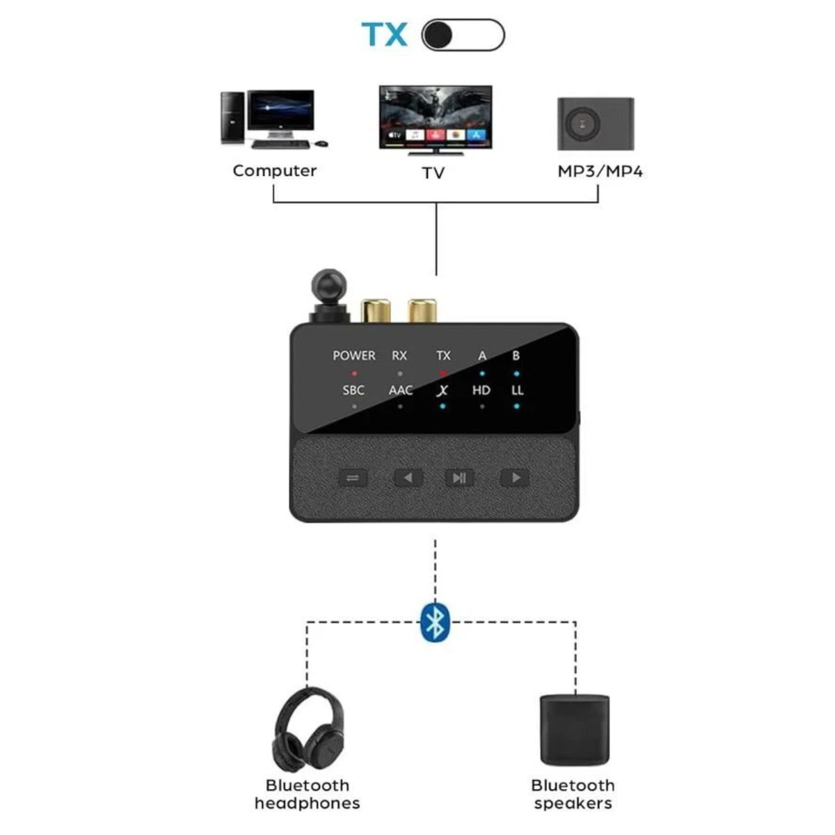 Bluetooth 5.3 AptX Low Latency Audio Transmitter Receiver for TV